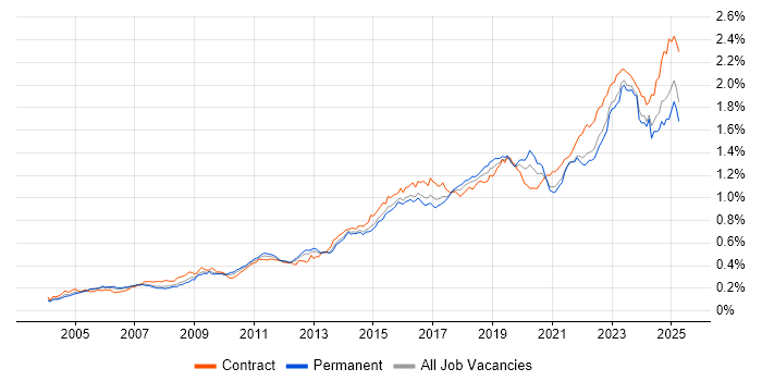 Job vacancy trend for ITSM in the UK Job vacancy trend for ITSM in the UK