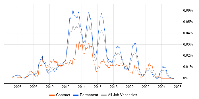 Job vacancy trend for iTunes in the UK
