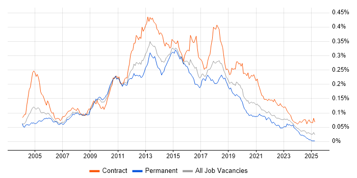 Job vacancy trend for Ivanti in the UK