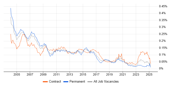 Job vacancy trend for IVR in the UK