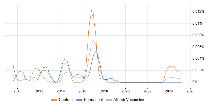 Job vacancy trend for iXBRL in the UK Job vacancy trend for iXBRL in the UK