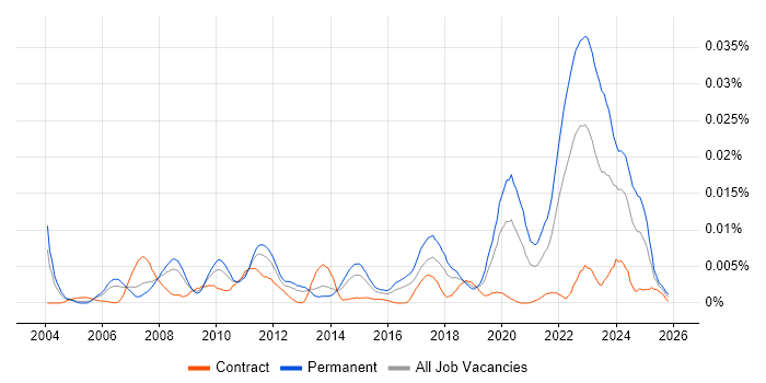J1939 job vacancy trend in the UK