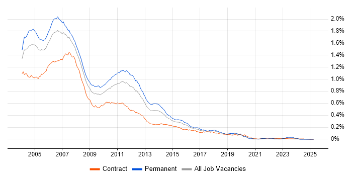 Job vacancy trend for J2EE Developer in the UK Job vacancy trend for J2EE Developer in the UK