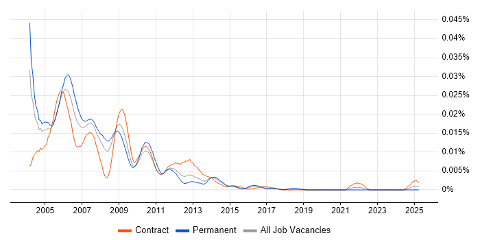 Job vacancy trend for J2EE Specialist in the UK Job vacancy trend for J2EE Specialist in the UK