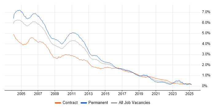 Job vacancy trend for J2EE in the UK Job vacancy trend for J2EE in the UK