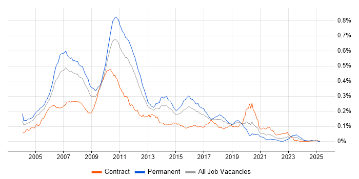Job vacancy trend for J2SE in the UK