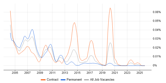 JAAS job vacancy trend in the UK