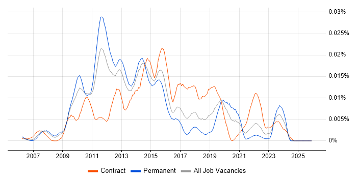Jackrabbit job vacancy trend in the UK