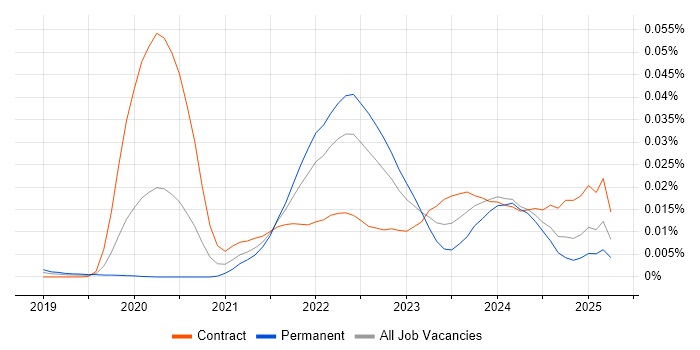 Job vacancy trend for Jaeger in the UK