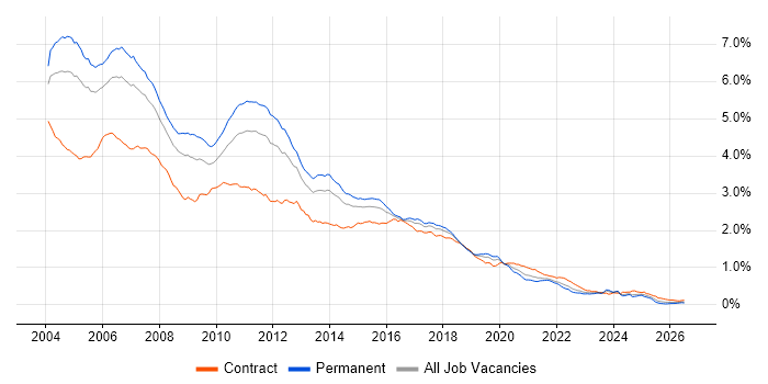 Jakarta EE job vacancy trend in the UK