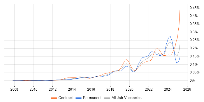 Job vacancy trend for Jamf Pro in the UK Job vacancy trend for Jamf Pro in the UK