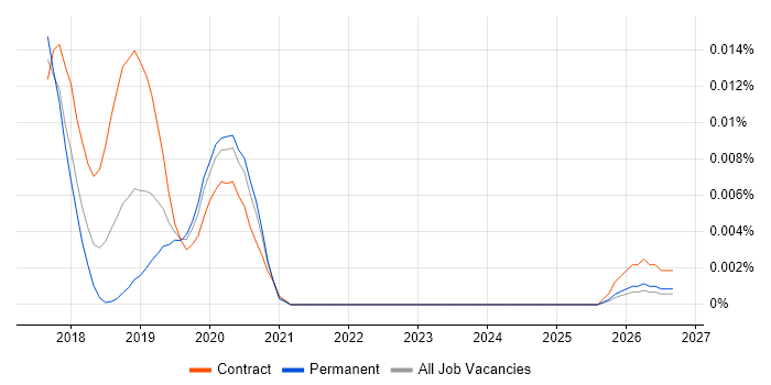 JanusGraph job vacancy trend in the UK