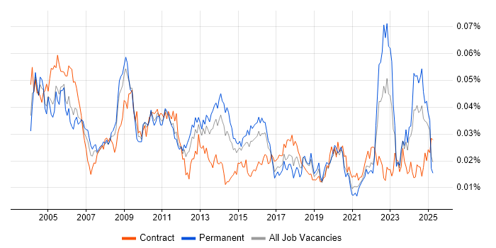 Job vacancy trend for Japanese Language in the UK Job vacancy trend for Japanese Language in the UK