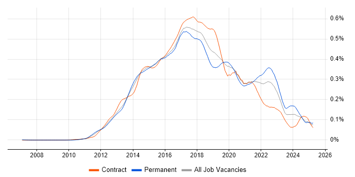 Job vacancy trend for Jasmine in the UK Job vacancy trend for Jasmine in the UK