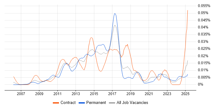 Job vacancy trend for Jaspersoft in the UK