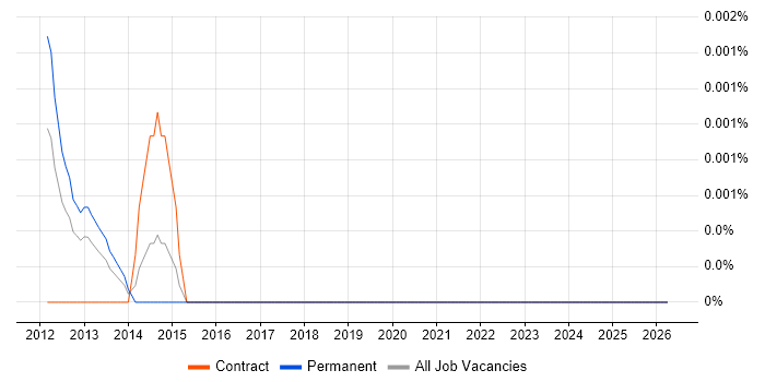 Jasypt job vacancy trend in the UK