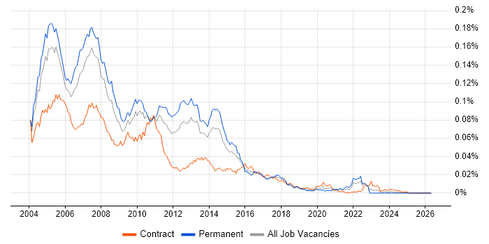 Java Analyst Developer job vacancy trend in the UK