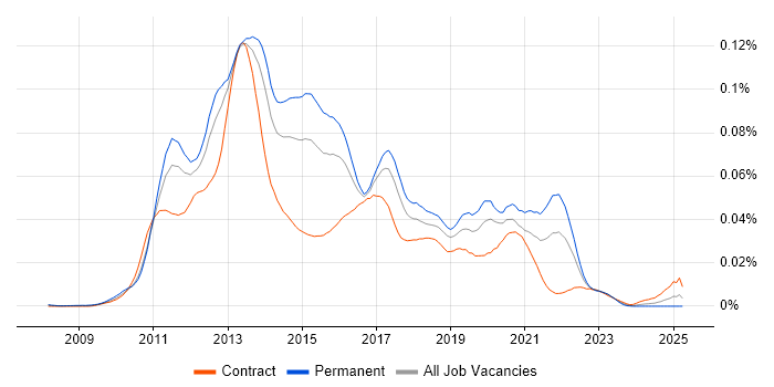 Job vacancy trend for Java Android Developer in the UK