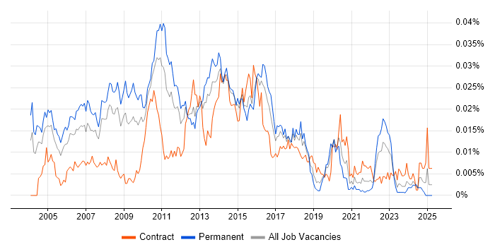 Job vacancy trend for Java Applications Architect in the UK Job vacancy trend for Java Applications Architect in the UK
