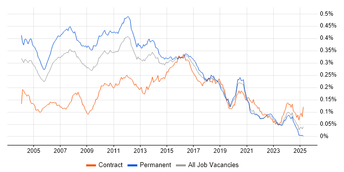 Job vacancy trend for Java Architect in the UK