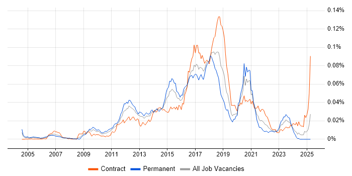 Job vacancy trend for Java Automation Tester in the UK