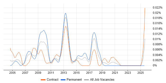 Job vacancy trend for Java Card in the UK Job vacancy trend for Java Card in the UK