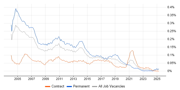 Job vacancy trend for Java Consultant in the UK Job vacancy trend for Java Consultant in the UK