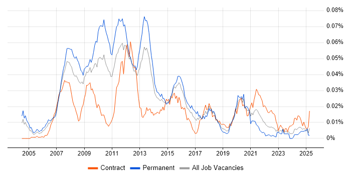 Job vacancy trend for Java Developer - Algorithmic Trading in the UK Job vacancy trend for Java Developer - Algorithmic Trading in the UK