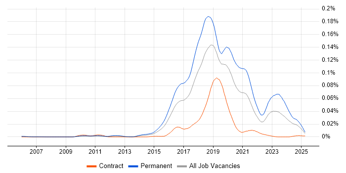 Job vacancy trend for Java Developer - Fintech in the UK