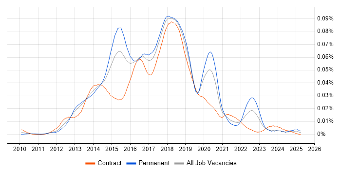 Job vacancy trend for Java Developer in Test in the UK