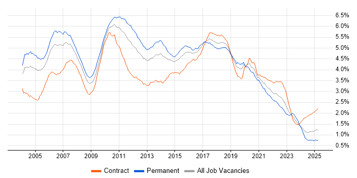 Job vacancy trend for Java Developer in the UK Job vacancy trend for Java Developer in the UK