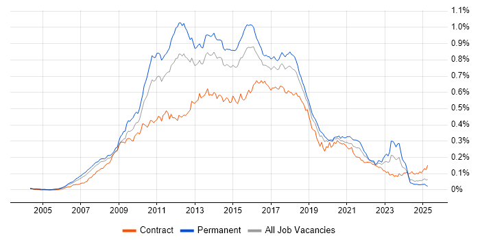 Job vacancy trend for Java EE in the UK Job vacancy trend for Java EE in the UK