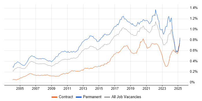 Job vacancy trend for Java Engineer in the UK Job vacancy trend for Java Engineer in the UK
