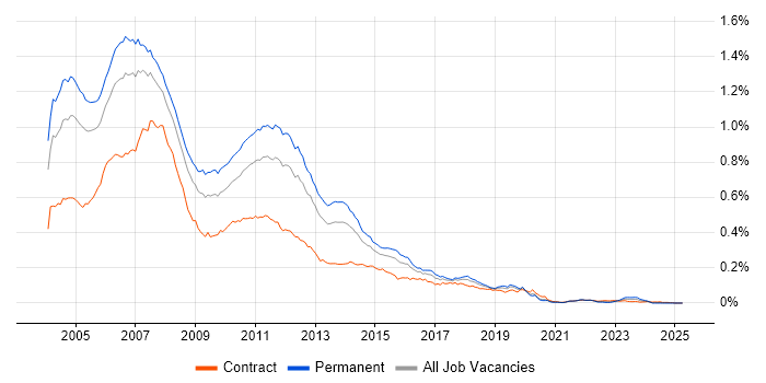 Job vacancy trend for Java/J2EE Developer in the UK Job vacancy trend for Java/J2EE Developer in the UK
