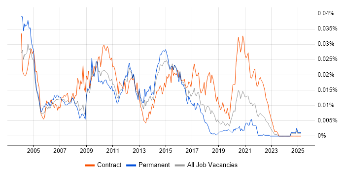 Job vacancy trend for Java Middleware Developer in the UK Job vacancy trend for Java Middleware Developer in the UK