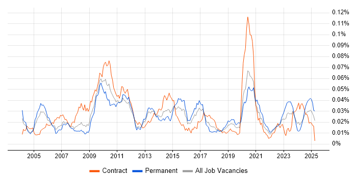 Job vacancy trend for Java Pricing Developer in the UK