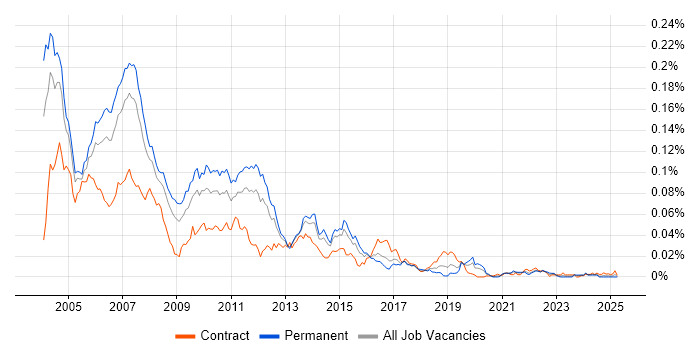 Job vacancy trend for Java RMI in the UK