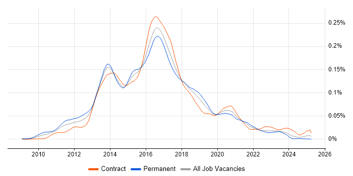Job vacancy trend for Java Scala Developer in the UK Job vacancy trend for Java Scala Developer in the UK