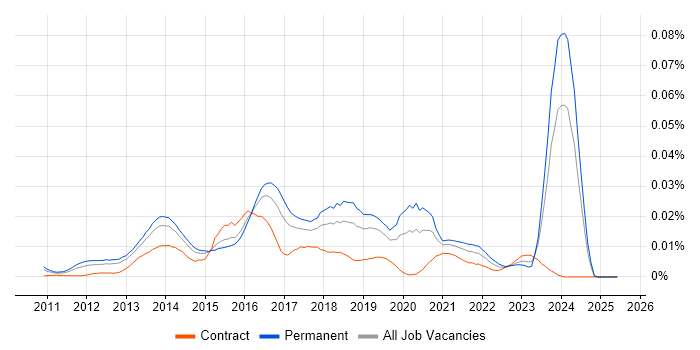 Job vacancy trend for Java Scala Software Engineer in the UK Job vacancy trend for Java Scala Software Engineer in the UK
