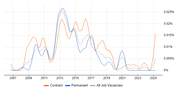 Job vacancy trend for Java Scrum Master in the UK Job vacancy trend for Java Scrum Master in the UK