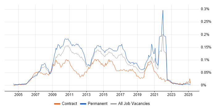 Job vacancy trend for Java SE in the UK
