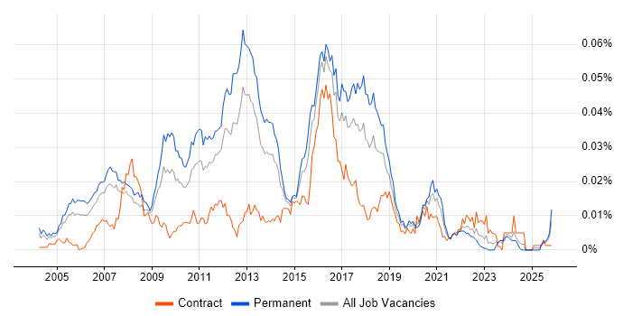 Java Software Architect job vacancy trend in the UK