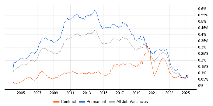 Job vacancy trend for Java Software Developer in the UK