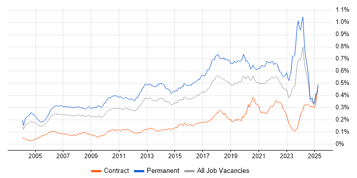 Job vacancy trend for Java Software Engineer in the UK Job vacancy trend for Java Software Engineer in the UK