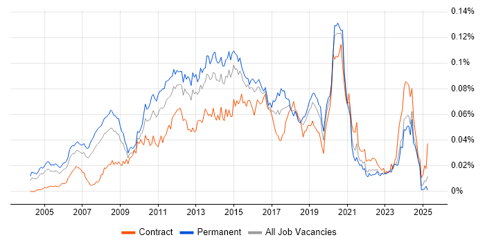 Job vacancy trend for Java Solutions Architect in the UK Job vacancy trend for Java Solutions Architect in the UK
