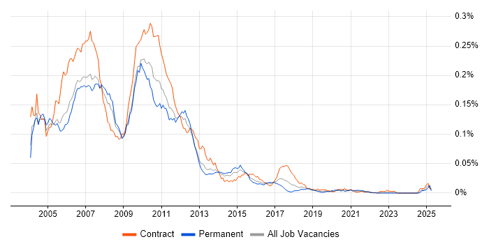 Job vacancy trend for Java Swing Developer in the UK