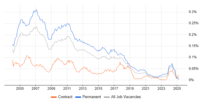 Job vacancy trend for Java Team Leader in the UK Job vacancy trend for Java Team Leader in the UK