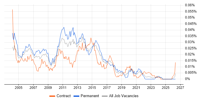 Java Web Applications Developer job vacancy trend in the UK