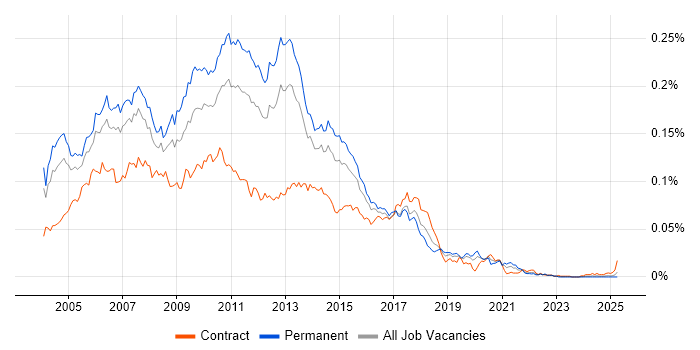 Job vacancy trend for Java Web Developer in the UK