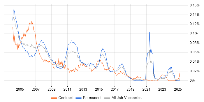 Job vacancy trend for JavaBeans in the UK